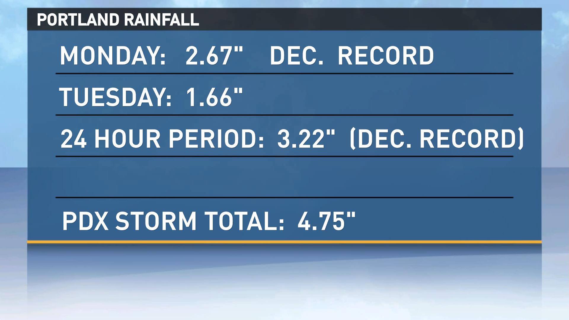 storm-brings-nearly-5-inches-of-rain-kgw