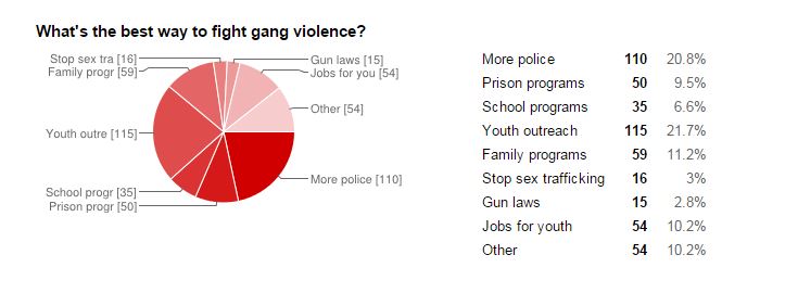 Your reactions to KGW's Portland gangs investigation | kgw.com